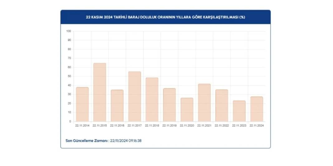 İSKİ baraj doluluk oranlarında son 1 yılın en düşük seviyesi: Yüzde 27 4